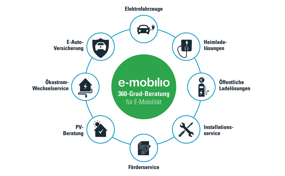 Digital 360 degree purchase advice for e-mobility